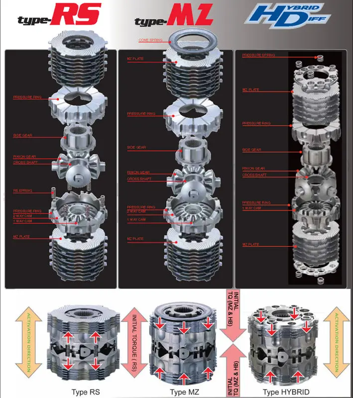 Cusco 1-Way Limited-Slip Differential – Mazda2/Demio De5Fs (2007–2014, 1.5L Zy-Ve) 1